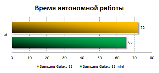 Результаты тестирования автономности Samsung Galaxy E5