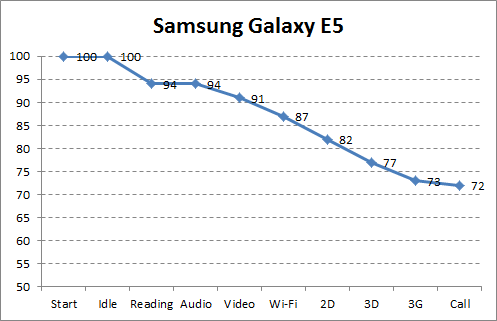 Автономность Samsung Galaxy E5