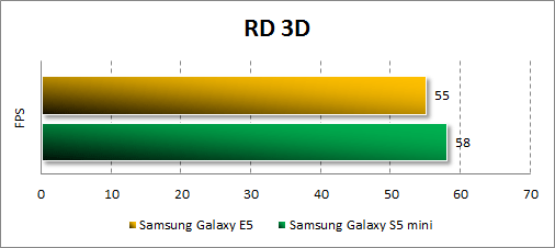 Результаты тестирования Samsung Galaxy E5 в RD 3D