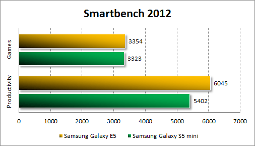 Результаты тестирования Samsung Galaxy E5 в Smartbench 2012