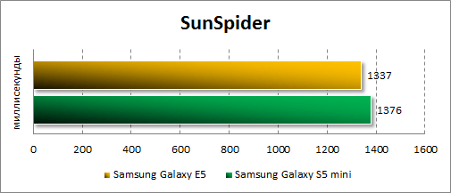 Результаты тестирования Samsung Galaxy E5 в SunSpider