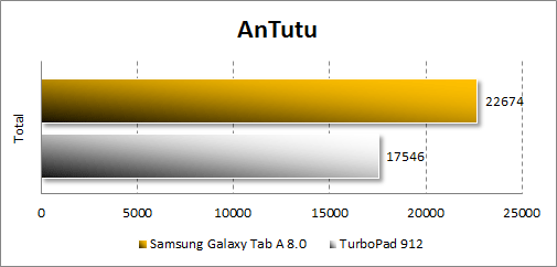   Samsung Galaxy Tab A 8.0  Antutu