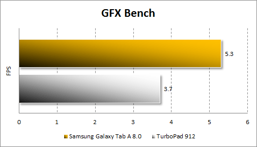 Результаты тестирования Samsung Galaxy Tab A 8.0 в GFX Bench