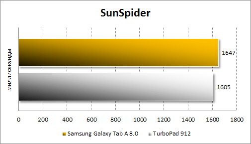 Результаты тестирования Samsung Galaxy Tab A 8.0 в SunSpider