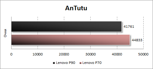 Результаты тестирования Lenovo P90 в Antutu