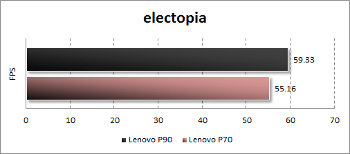 Результаты тестирования Lenovo P90 в electopia