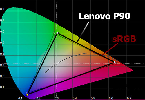    Lenovo P90