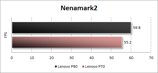 Результаты тестирования Lenovo P90 в Nenamark2