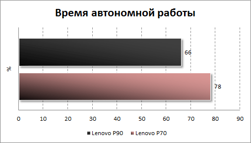 Результаты тестирования автономности Lenovo P90