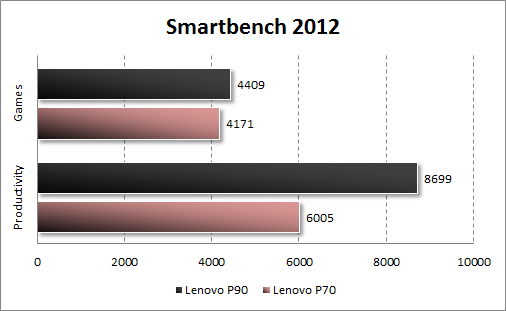 Результаты тестирования Lenovo P90 в Smartbench 2012