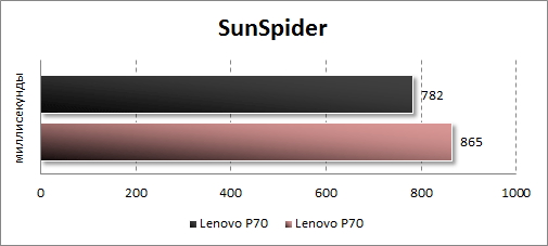Результаты тестирования Lenovo P90 в SunSpider