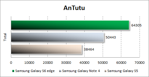 Результаты тестирования Samsung Galaxy S6 edge в Antutu