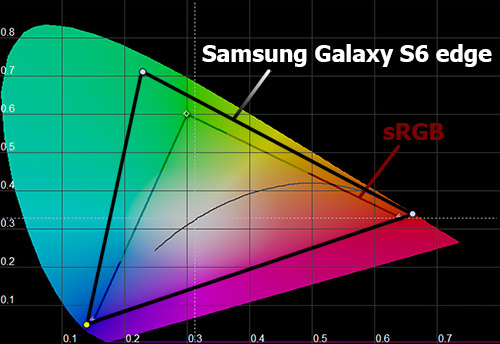 Цветовой охват экрана Samsung Galaxy S6 edge