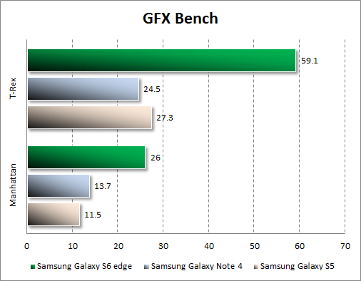 Результаты тестирования Samsung Galaxy S6 edge в GFX Bench