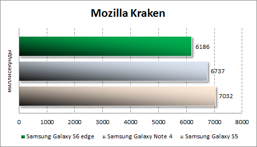 Результаты тестирования Samsung Galaxy S6 edge в Mozilla Kraken