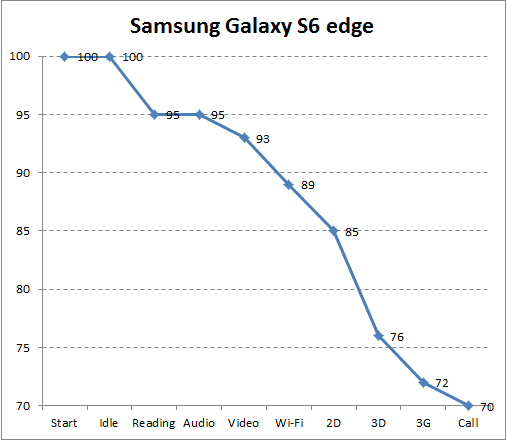  Samsung Galaxy S6 edge