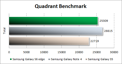Результаты тестирования Samsung Galaxy S6 edge в Quadrant