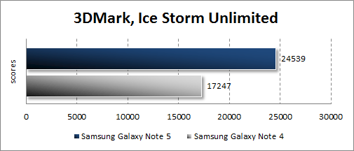   Samsung Galaxy Note 5  3DMark