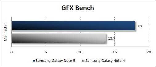   Samsung Galaxy Note 5  GFX Bench