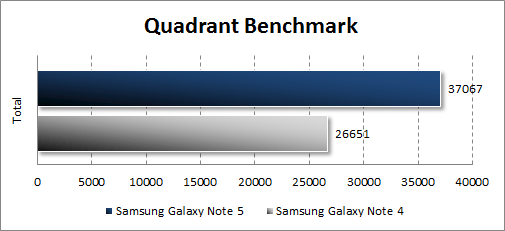   Samsung Galaxy Note 5  Quadrant