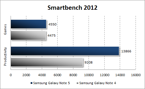   Samsung Galaxy Note 5  Smartbench 2012