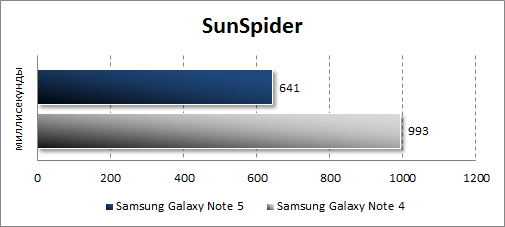   Samsung Galaxy Note 5  SunSpider