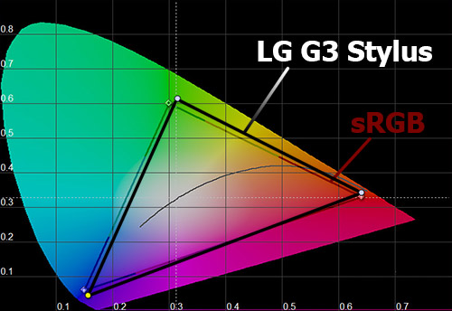    LG G3 Stylus