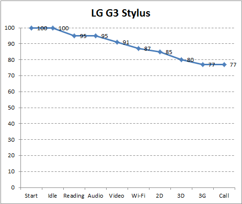 Автономность LG G3 Stylus