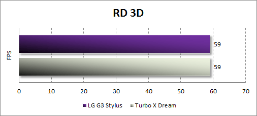 Результаты тестирования LG G3 Stylus в RD 3D
