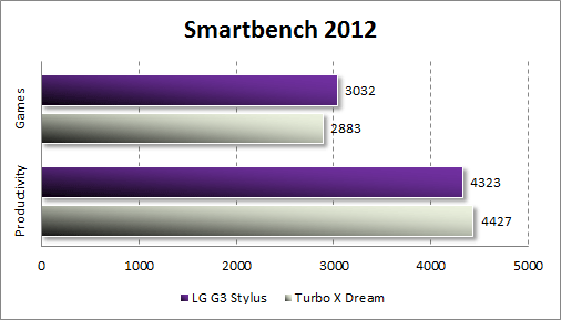   LG G3 Stylus  Smartbench 2012