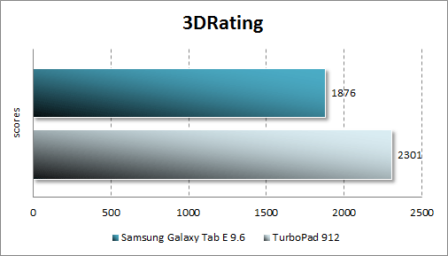 Результат тестирования Samsung Galaxy Tab E в 3DRating