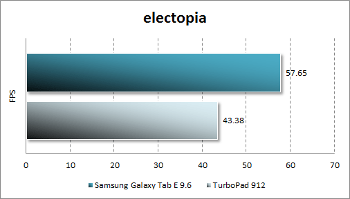 Результат тестирования Samsung Galaxy Tab E в electopia