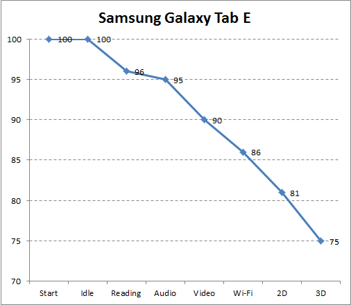Автономность Samsung Galaxy Tab E