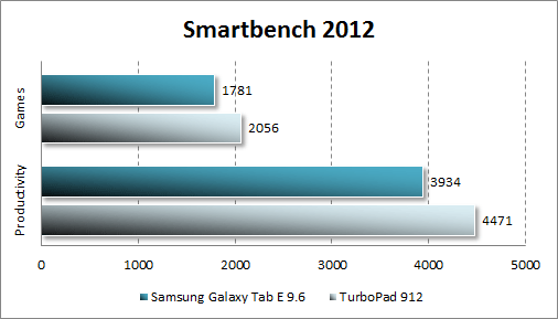 Результат тестирования Samsung Galaxy Tab E в Smartbench 2012