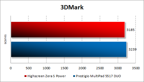 Результаты тестирования Highscreen Zera S Power в 3DMark