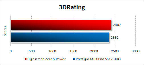 Результаты тестирования Highscreen Zera S Power в 3DRating