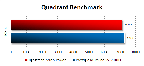 Результаты тестирования Highscreen Zera S Power в Quadrant