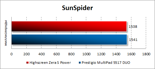 Результаты тестирования Highscreen Zera S Power в SunSpider