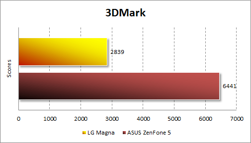Результаты тестирования LG Magna в 3DMark