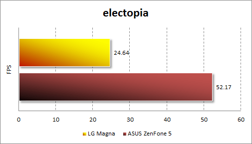 Результаты тестирования LG Magna в electopia