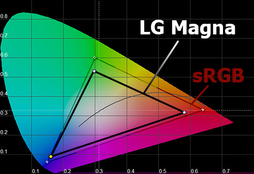Цветовой охват экрана LG Magna