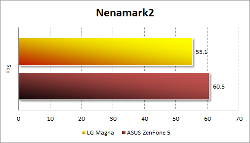 Результаты тестирования LG Magna в Nenamark2