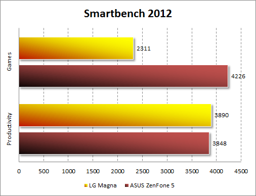 Результаты тестирования LG Magna в Smartbench 2012