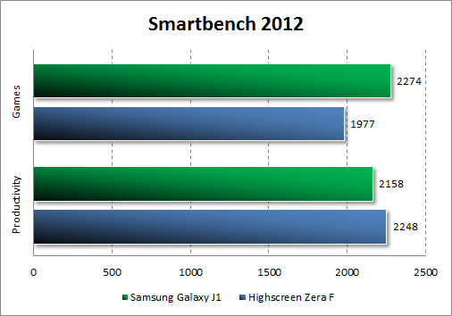   Samsung Galaxy J1  Smartbench 2012
