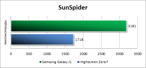   Samsung Galaxy J1  SunSpider
