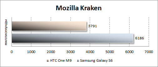 Результаты тестирования HTC One M9 в Mozilla Kraken