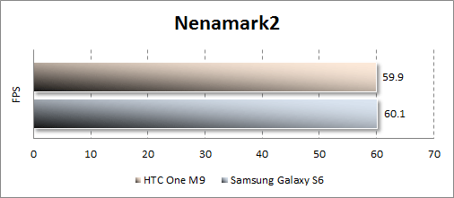 Результаты тестирования HTC One M9 в Nenamark2