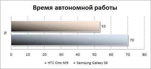 Результаты тестирования автономности HTC One M9