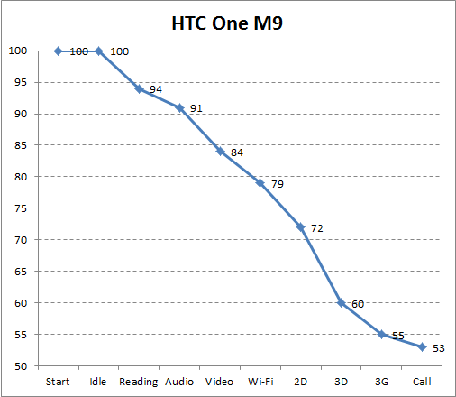 Автономность HTC One M9
