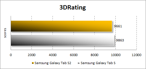 Результаты тестирования Samsung Galaxy Tab S2 в 3DRating